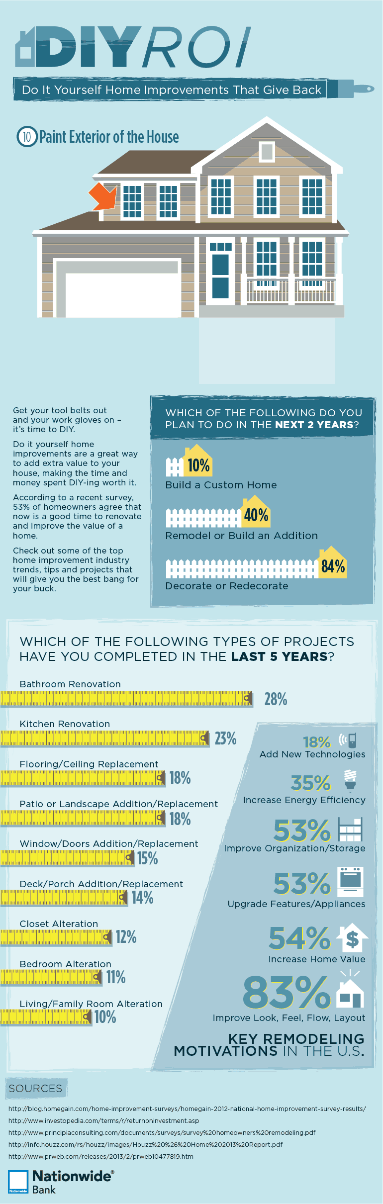 Do It Yourself Home Improvements That Give Back (Infographic)