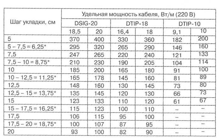 Electric underfloor heating energy consumption and energy consumption
