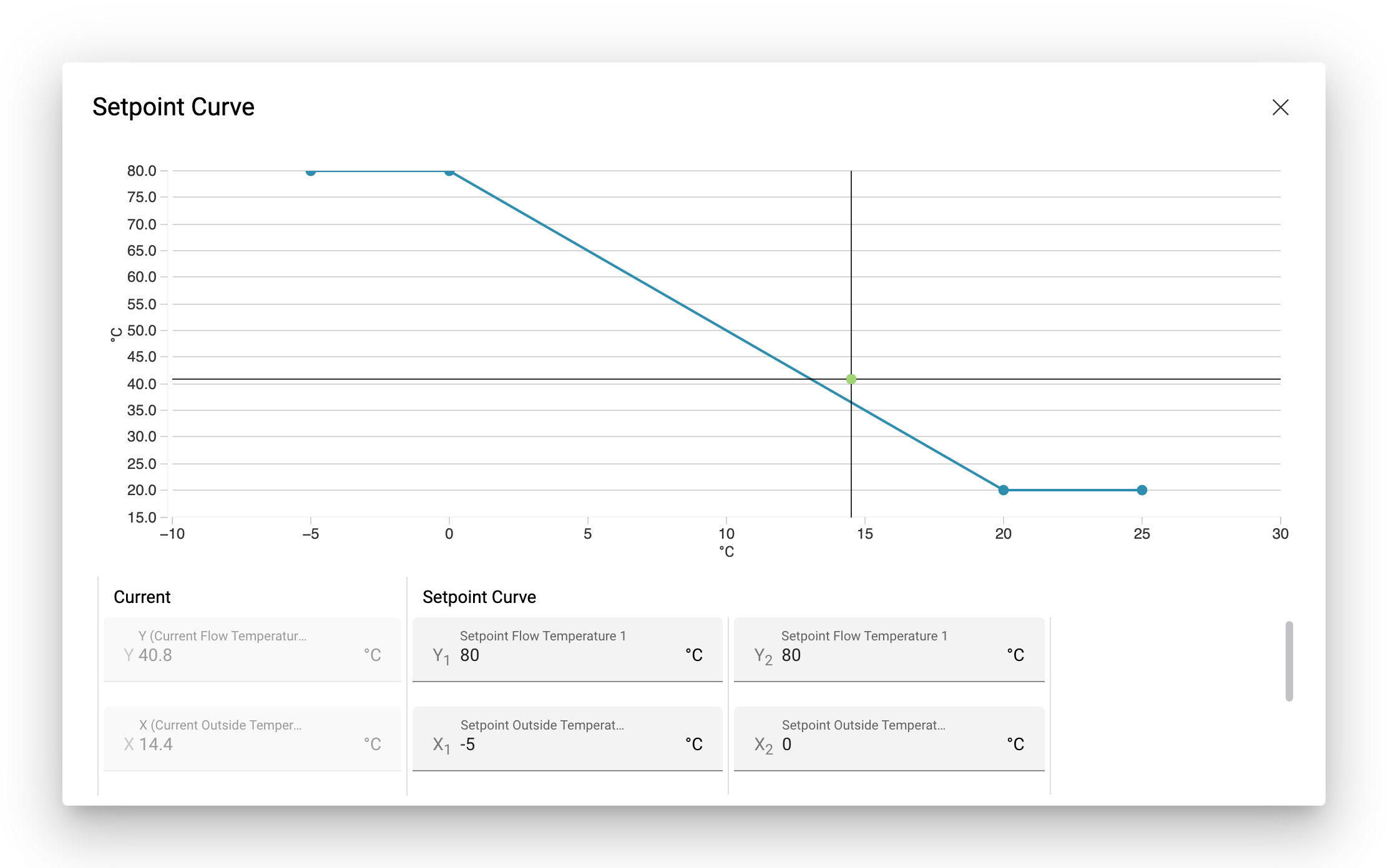 Setpoint curve — Avelon Cloud / Alcedo Inhouse 7.28 documentation