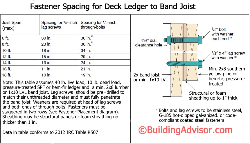 Deck Construction: Best Practices- Building Advisor