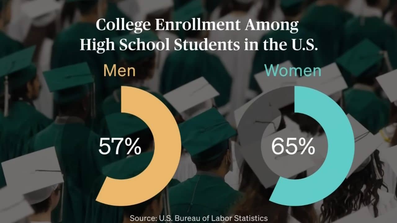 College Enrollment Among Young Men Is Plummeting