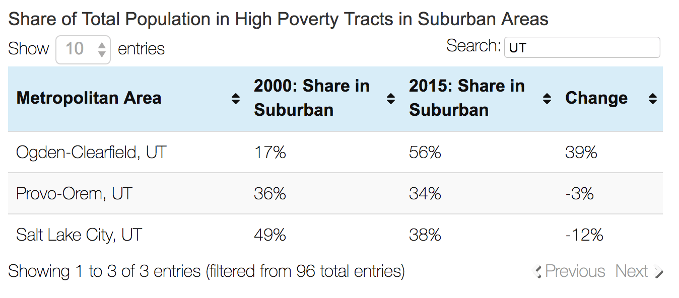 Utah poverty data Building Salt Lake