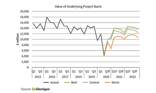 THE GLENIGAN FORECAST 2020 2022 Building Specifier