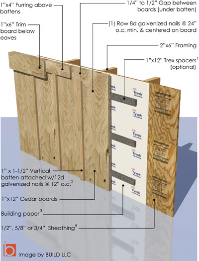 Board & Batten Siding | BUILD Blog