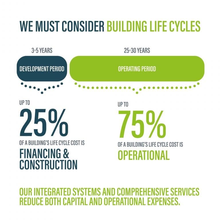 What is life cycle costing and why should we get on board early