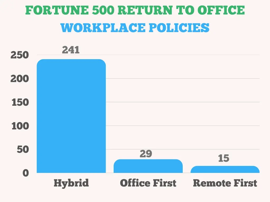 Fortune 500 Return To Office Tracker [Feb 2025]