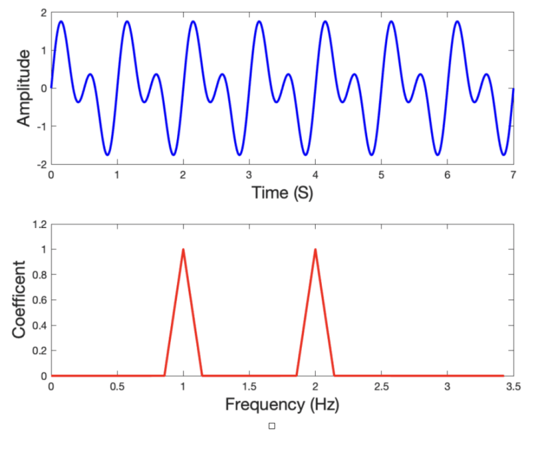 Fourier vs. Wavelet Transformations Built In