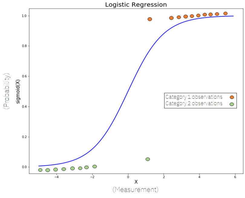 Why Is Logistic Regression a Classification Algorithm? Built In