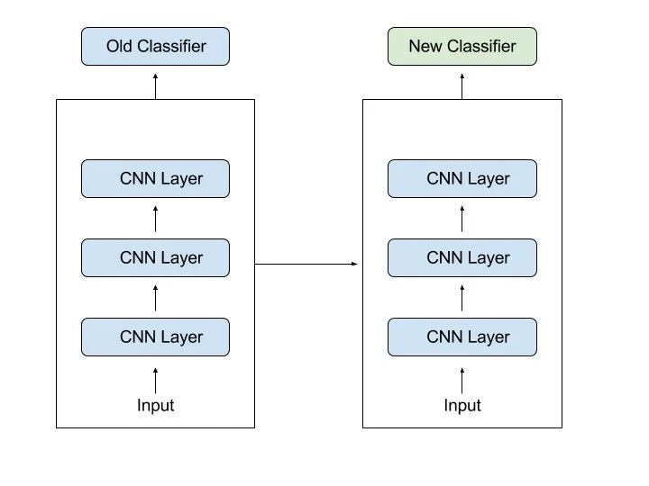 What Is Transfer Learning? A Guide for Deep Learning Built In