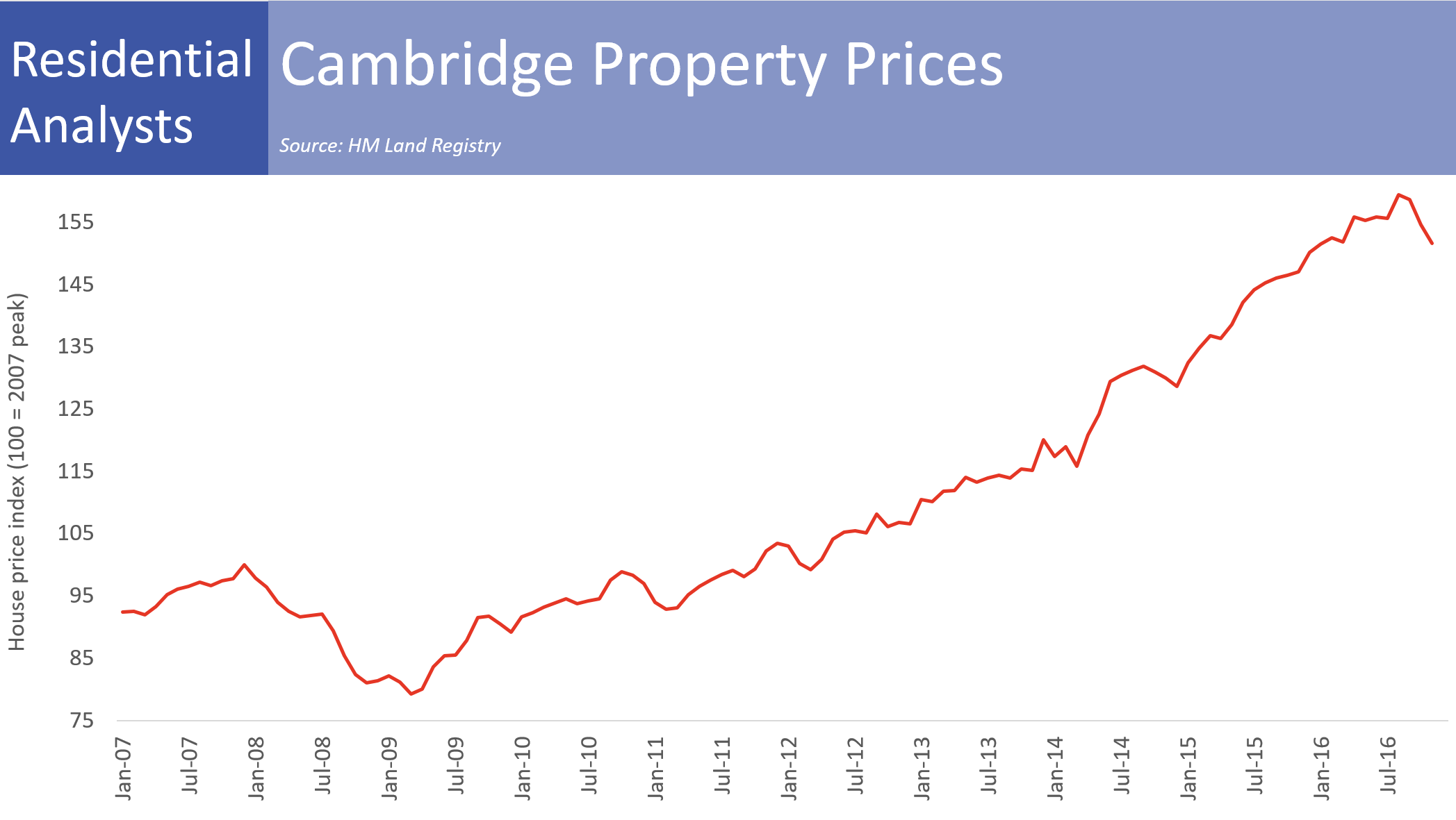 Cambridge Prices BuiltPlace