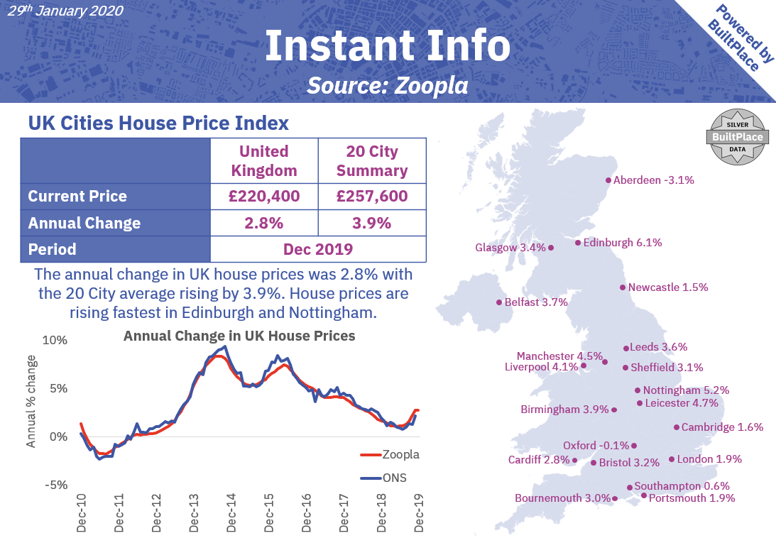 Instant Info Zoopla UK Cities House Price Index BuiltPlace