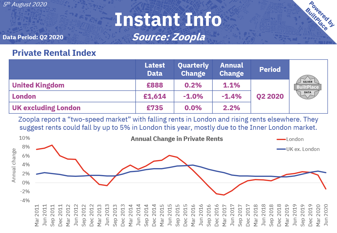 Instant Info Zoopla Rental Index BuiltPlace