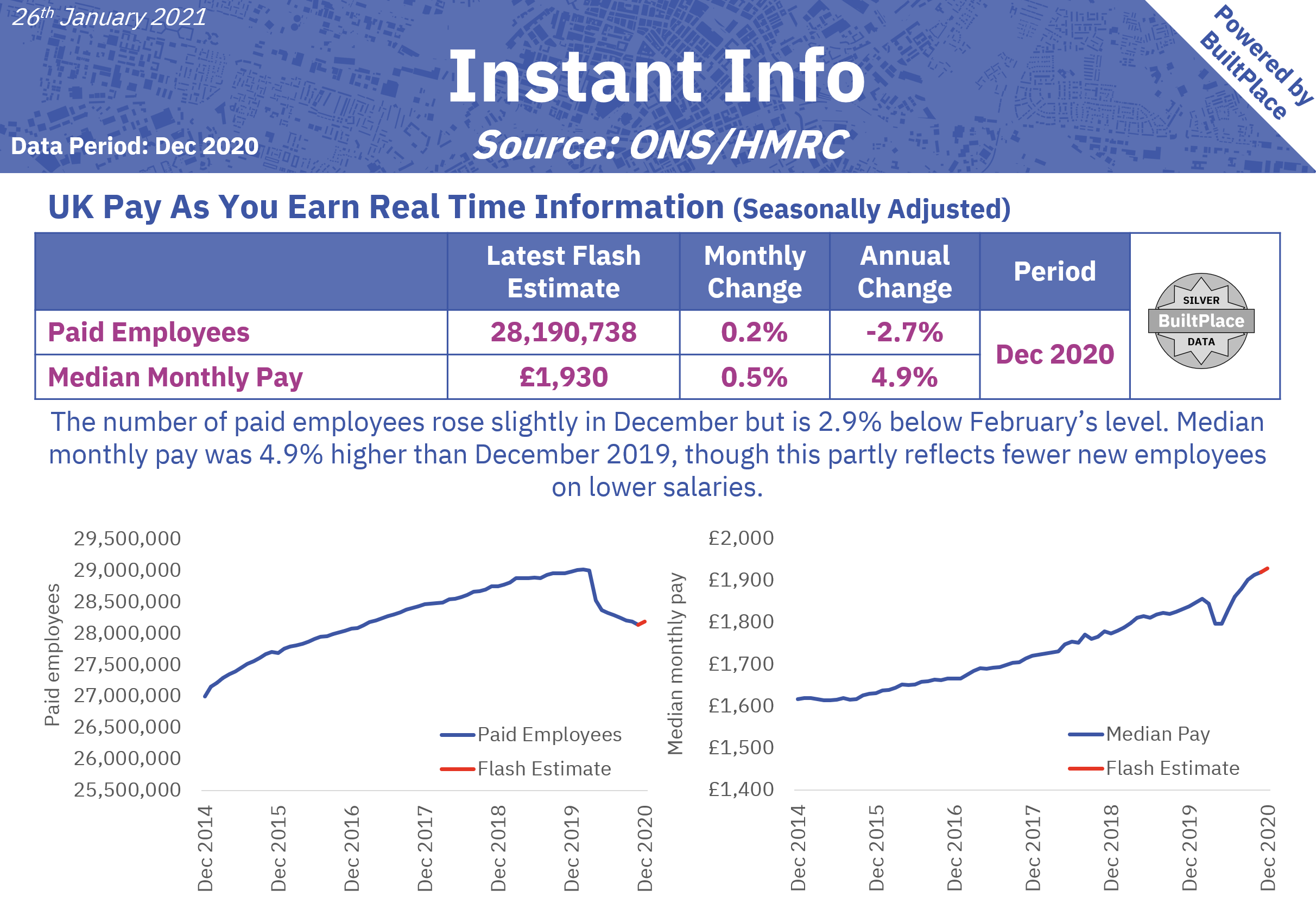 Instant Info ONS/HMRC UK Pay As You Earn Real Time Information