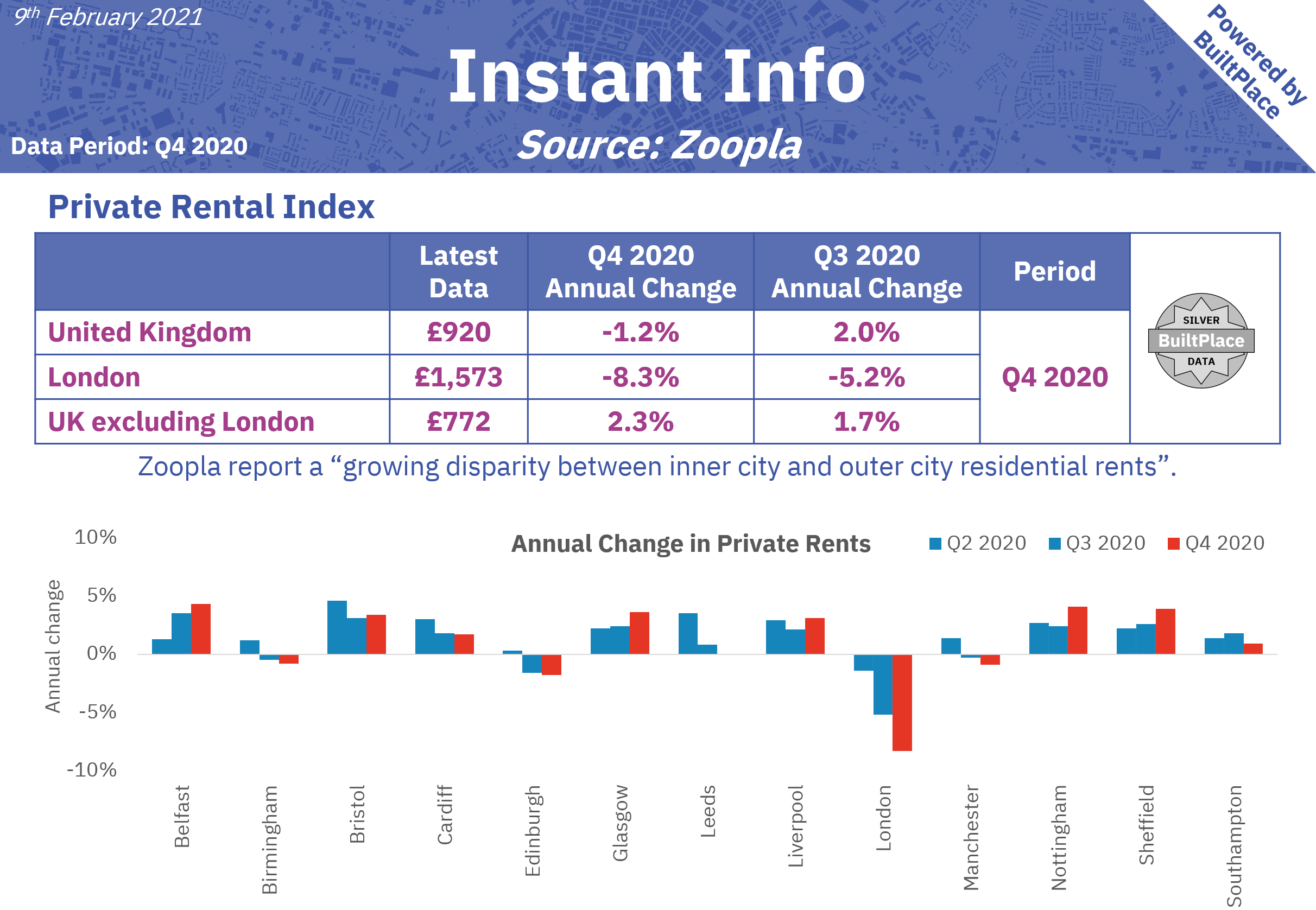 Instant Info Zoopla Rental Index BuiltPlace