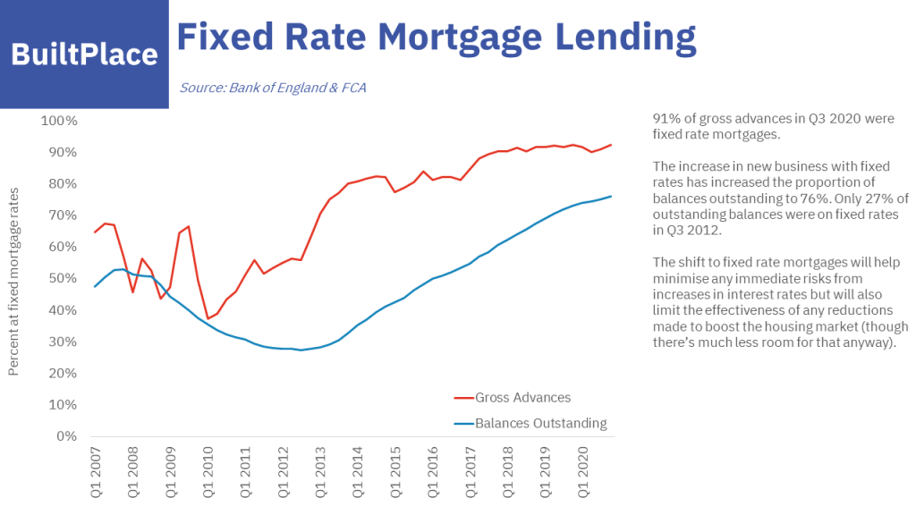 Digging Deeper BoE & FCA Mortgage Lending Statistics BuiltPlace