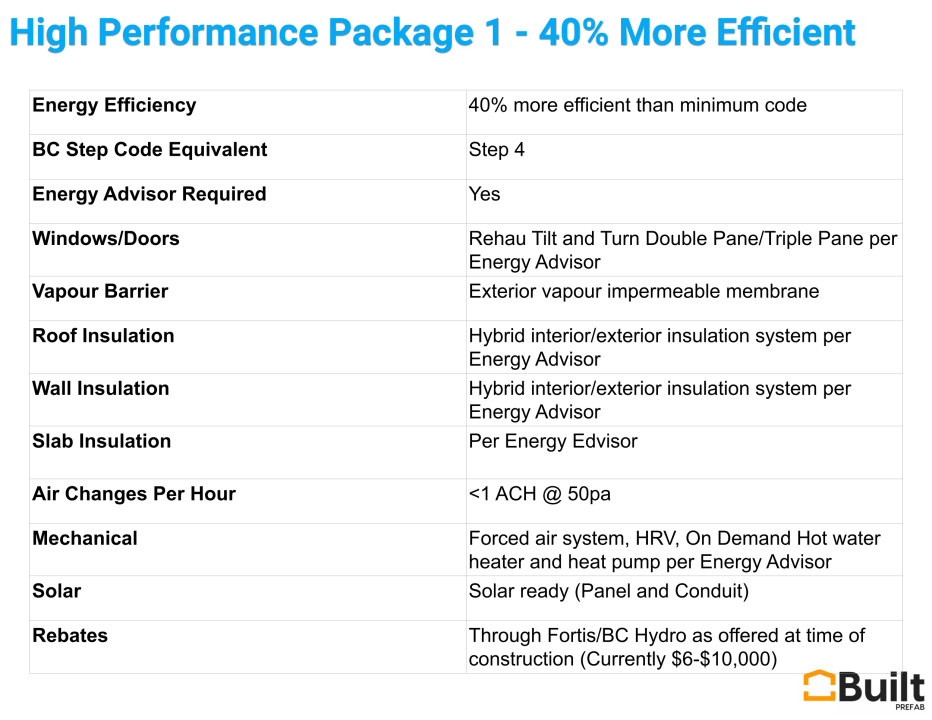 High Performance Package 1 40 More Efficient Built Prefab