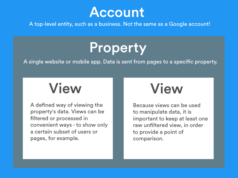 Ultimate Google Analytics Properties Guide to Tracking 2023