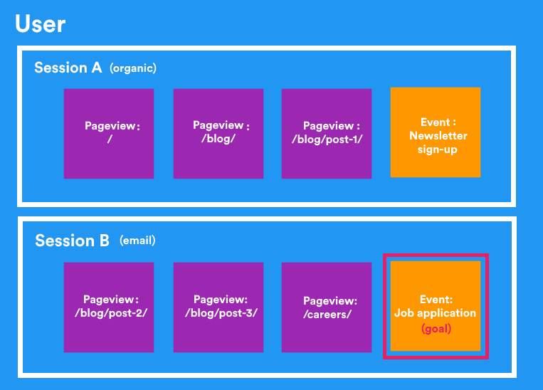 Exploring Scope In Google Analytics - Builtvisible