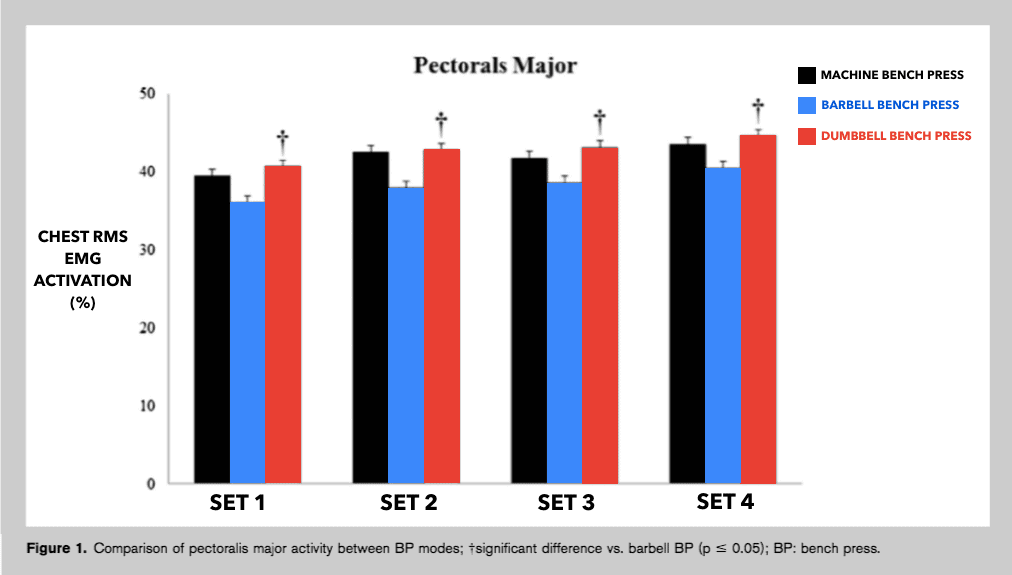 Barbells vs Dumbbells Which is Better to MAXIMIZE Muscle growth? (6