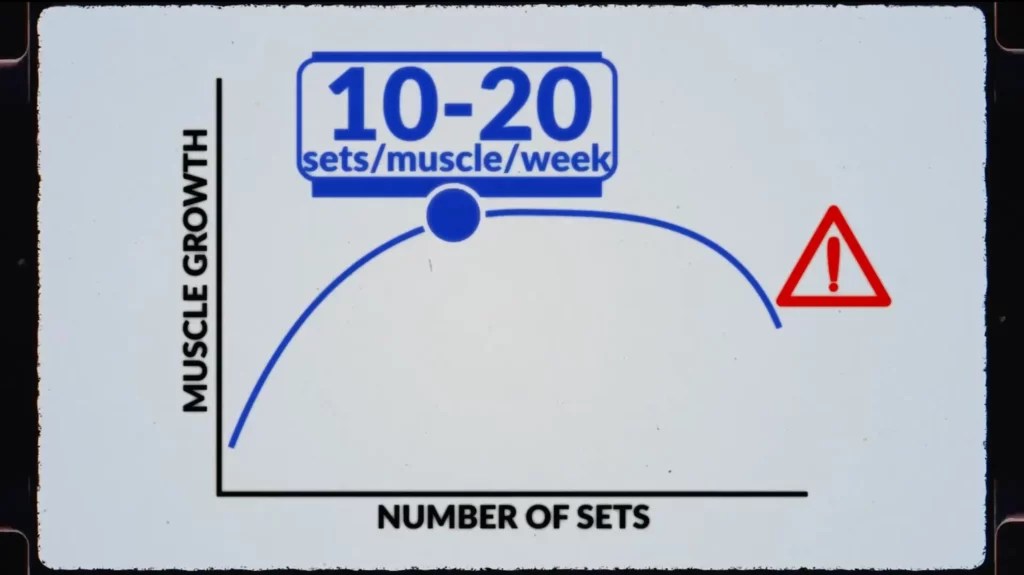 How Many Sets Per Muscle Group Per Week To Force Growth? (Less = More!)