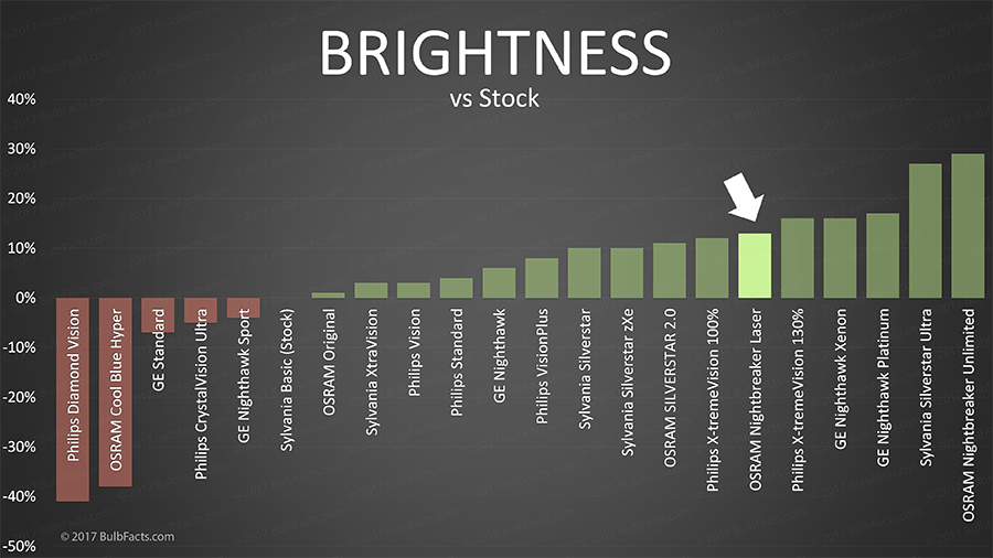 BulbFacts OSRAM Night Breaker Laser vs OEM / Original Headlight Bulbs