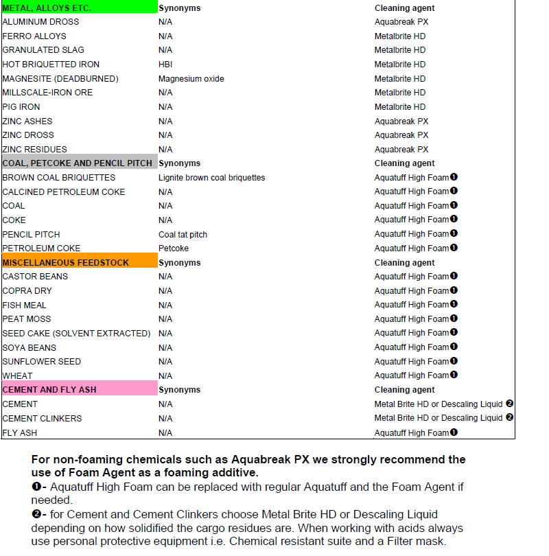 Various chemical agents suitable for hold cleaning