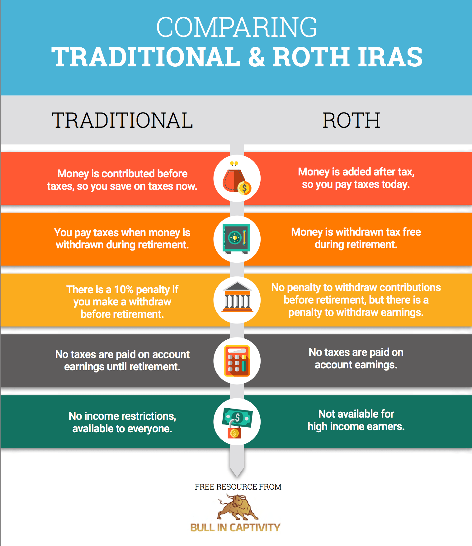 Quick Comparison of Traditional and Roth IRAs Bull in Captivity
