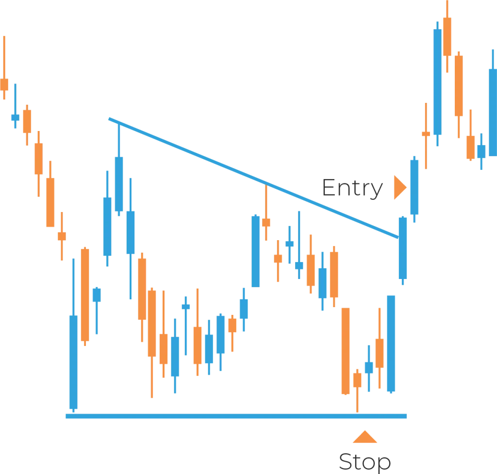 What Is a Triple Bottom Pattern and How to Trade Them?