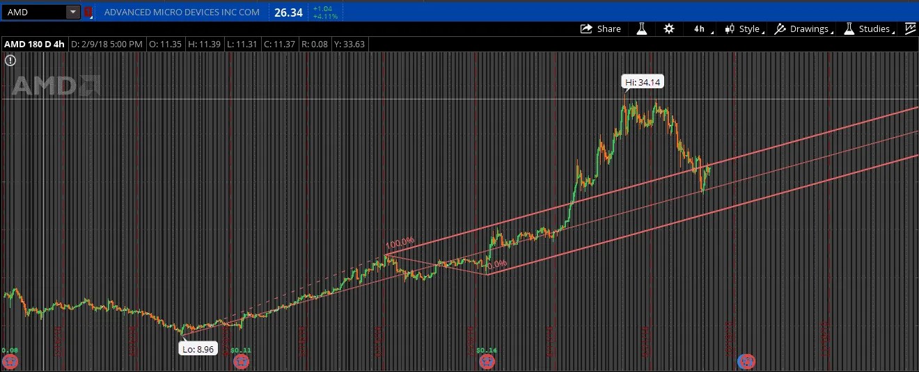 Andrews Pitchfork Indicator Meaning, Calculation, and Examples
