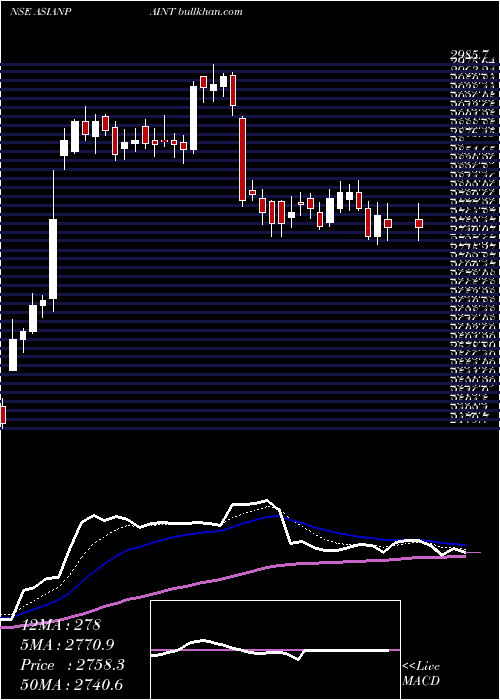 AsianPaints ASIANPAINT full analysis,charts,indicators,moving averages