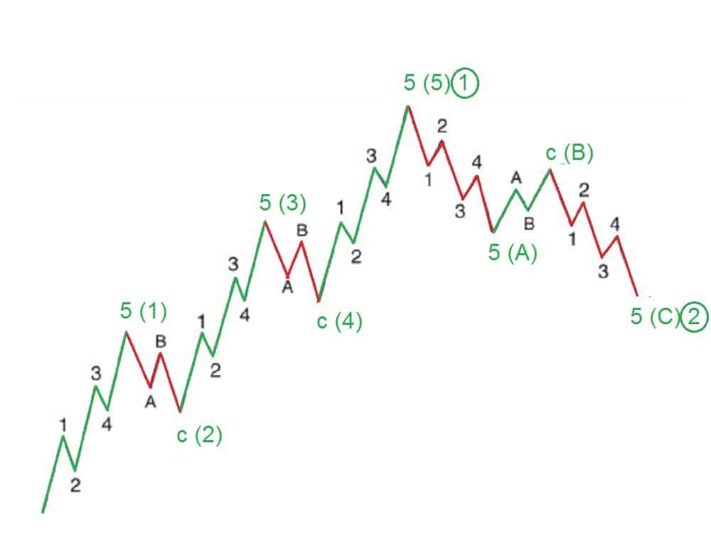 Awesome Traders Guide to Elliott Wave + a Simple Trading strategy!