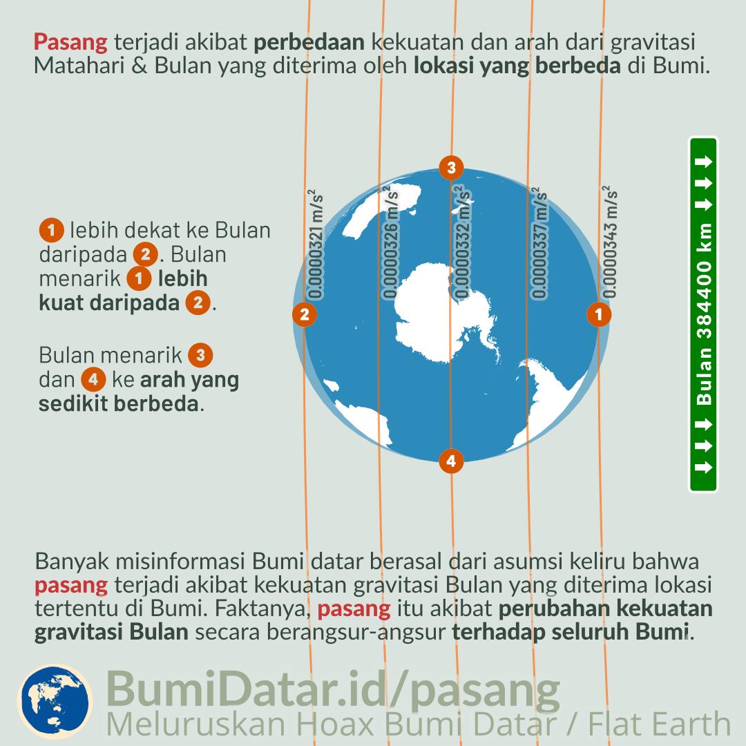 Download Tabel Pasang Surut Air Laut 2020