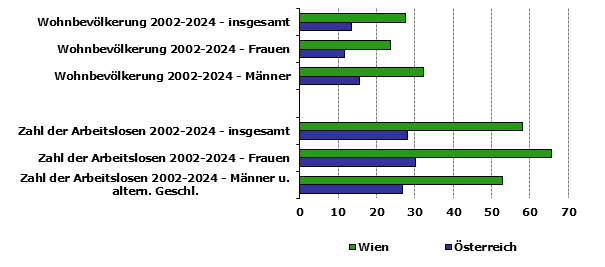 AMS Arbeitsmarktprofile 2019 Wien