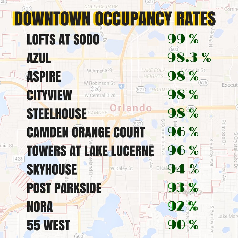 Ask Bungalower What are the occupancy rates of the apartment buildings