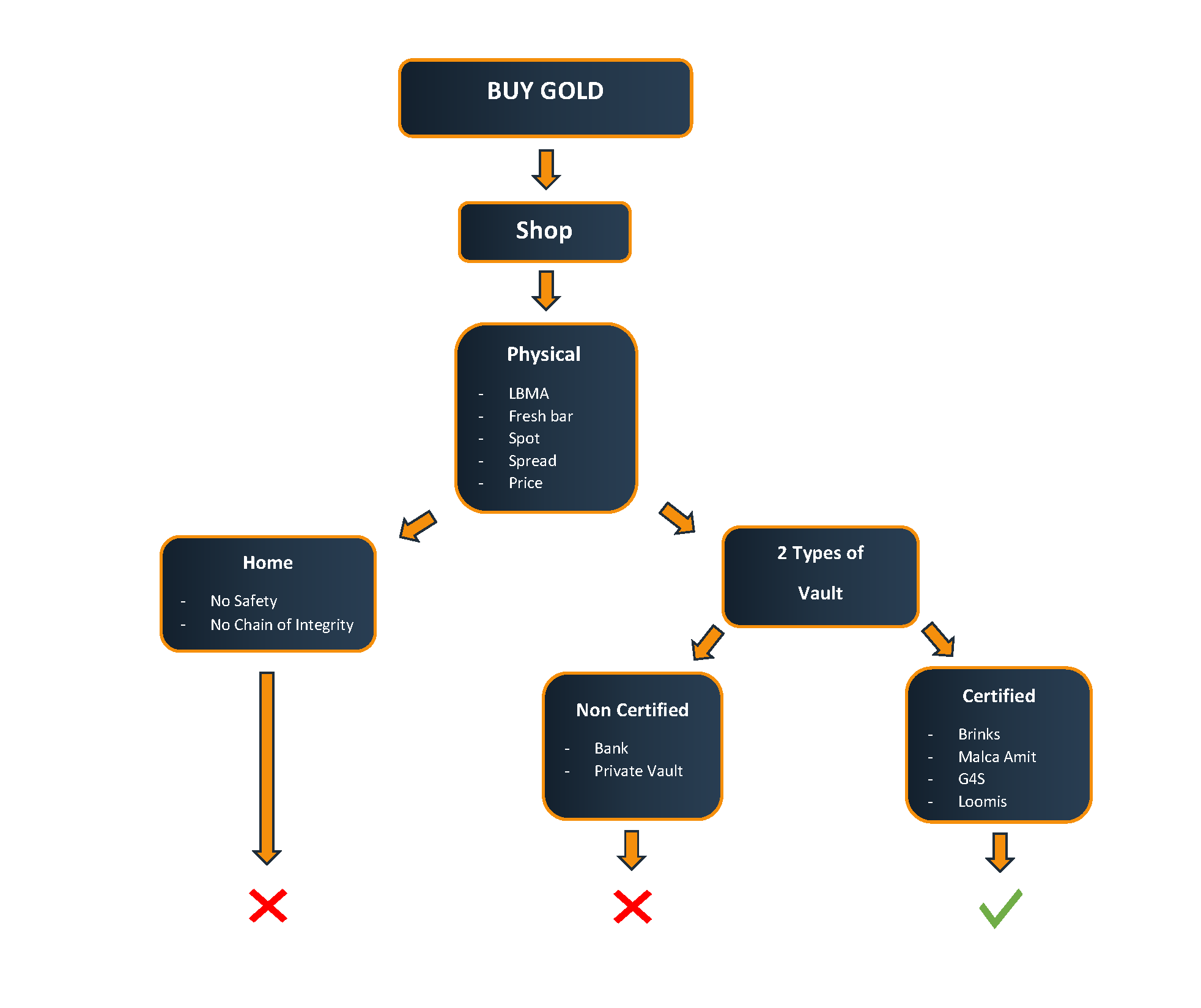 8 Tips Before Buying Gold Bunker Blog