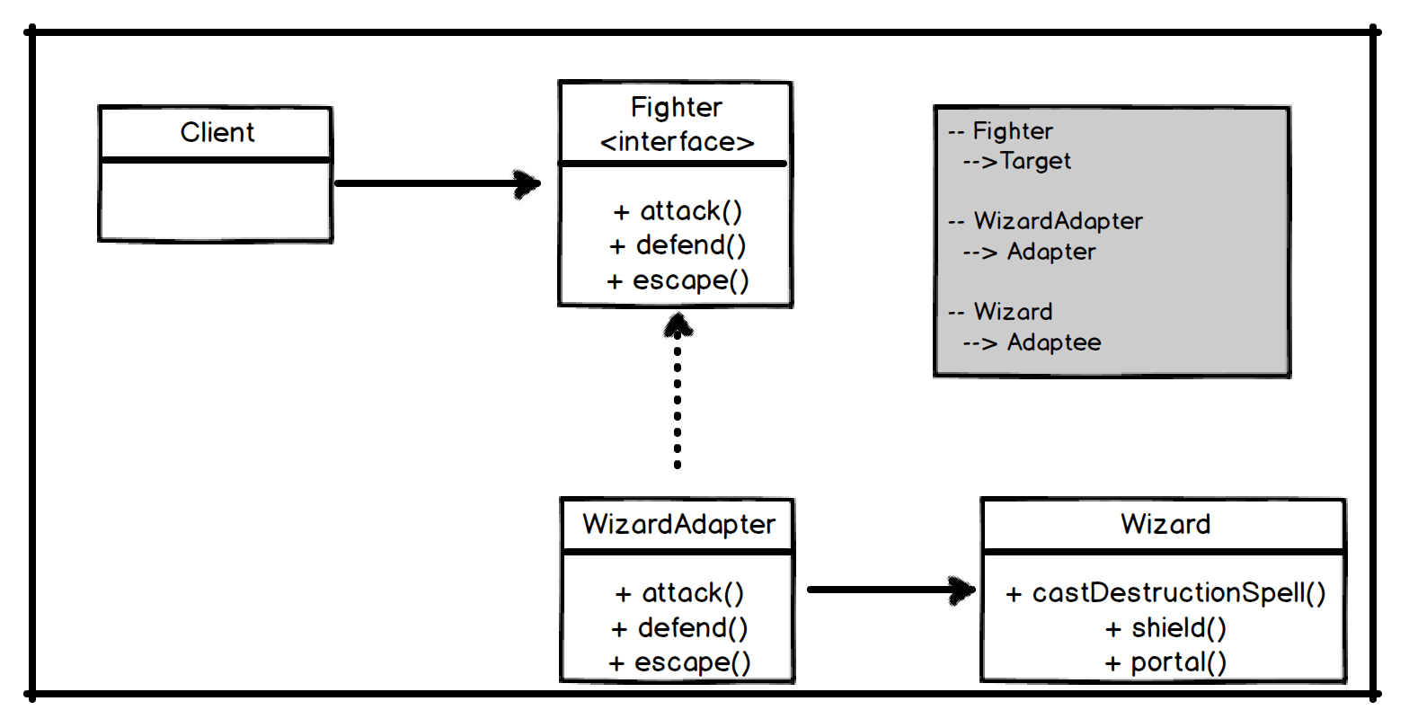 Adapter Design Pattern in Java · Burak Aktas