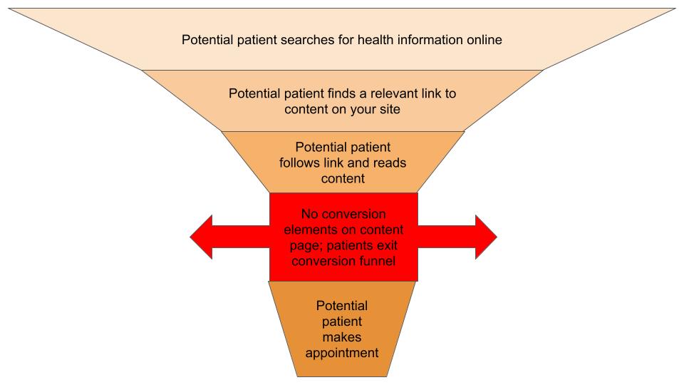 Two Organic Health Care Conversion Funnel Visualizations