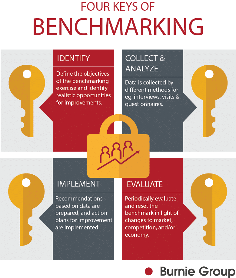 4 Keys to Successful Benchmarking Burnie Group