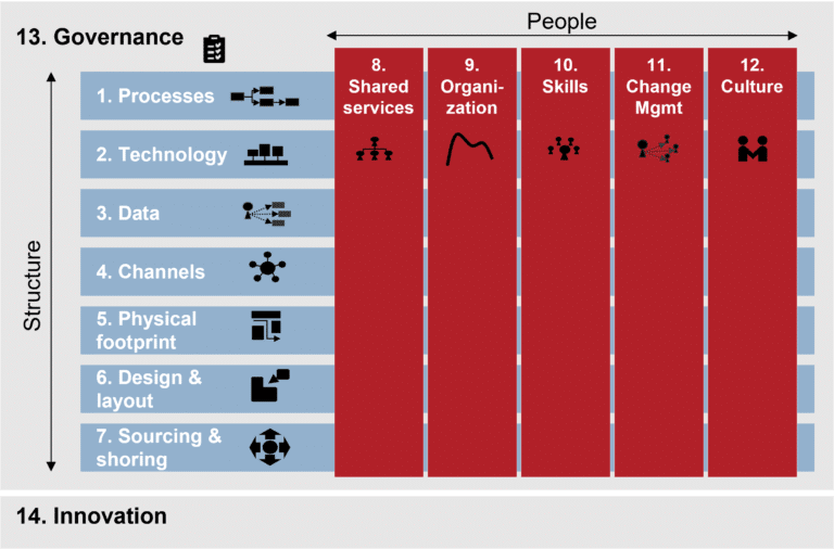 Target Operating Model Design Burnie Group