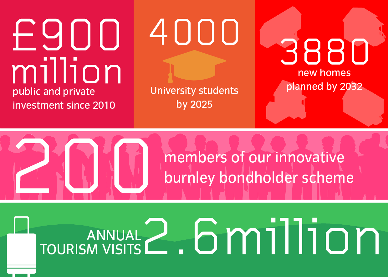 Burnley Work & Invest Live Study Explore Play Burnley