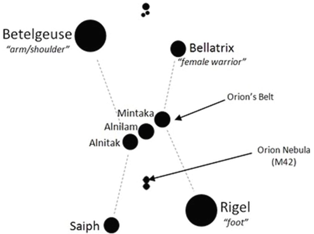 Finding direction with the Constellation of Orion Bushguide 101