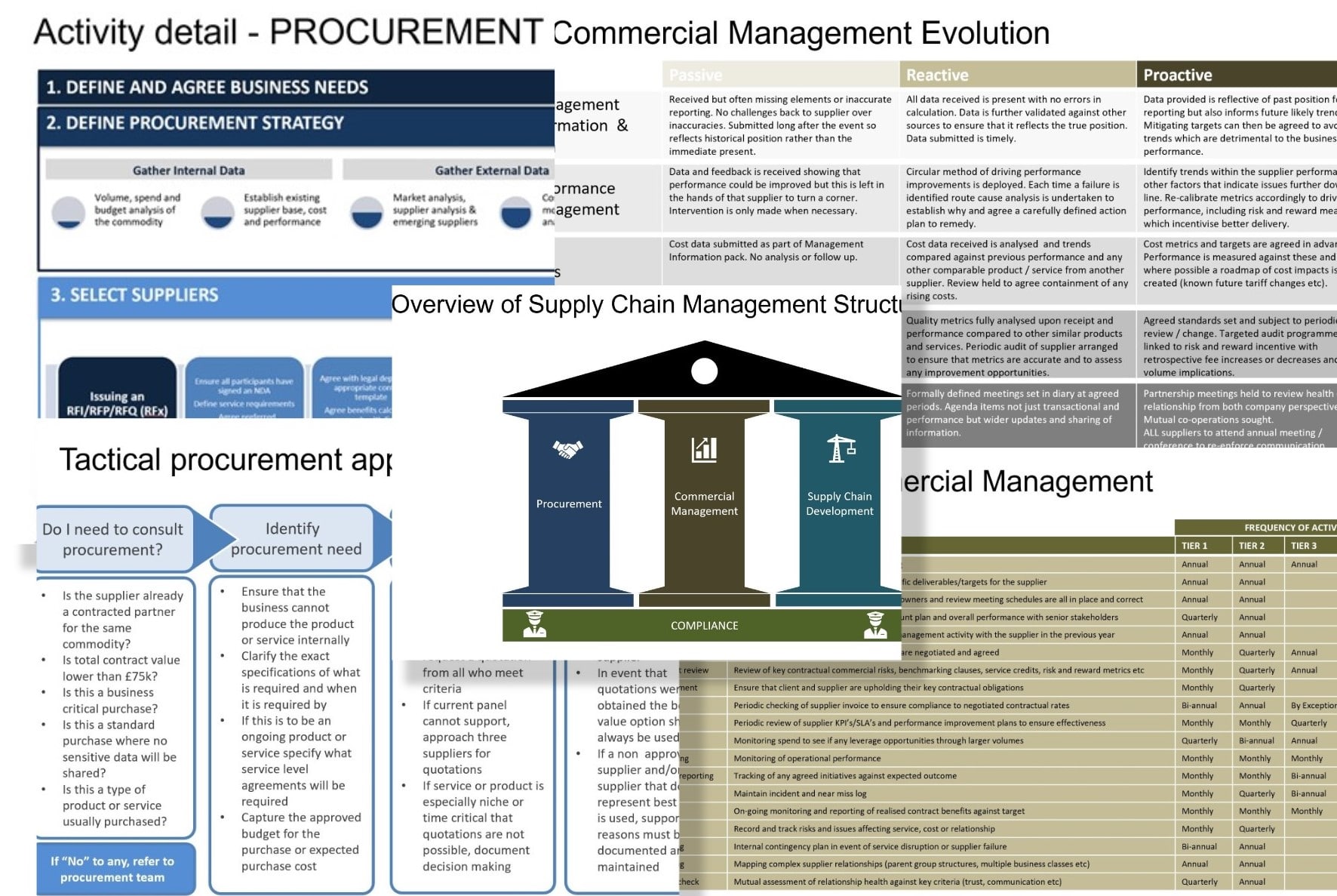 Supply Chain and Procurement Management (Powerpoint)