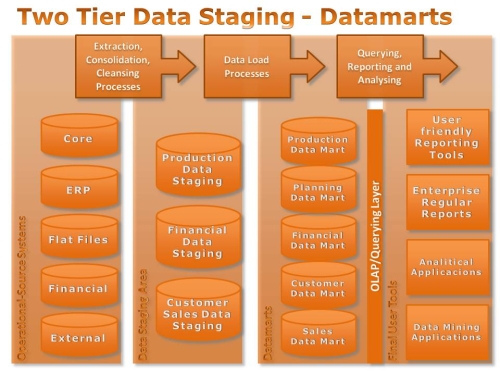 Two Tier Data StagingDatamarts Business Intelligence Knowledge