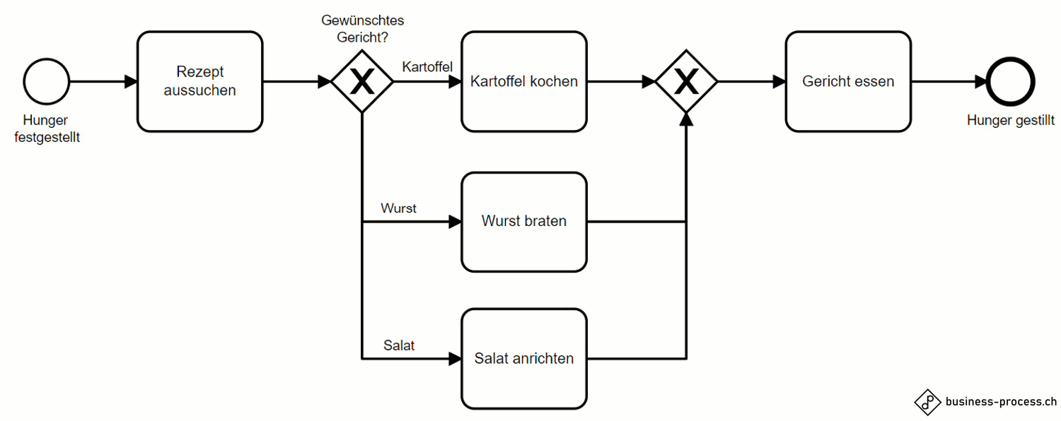 Gateways Business Process Modelling
