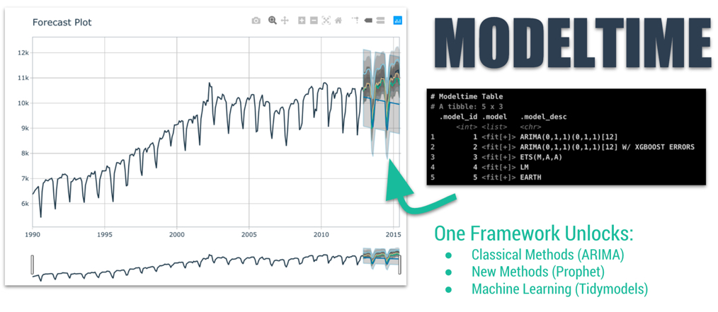 Getting Started with Modeltime • modeltime