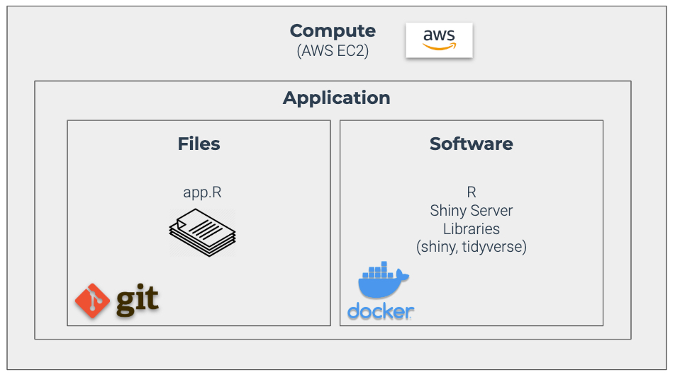 Chapter 8 Docker Overview & Installation The Shiny AWS Book