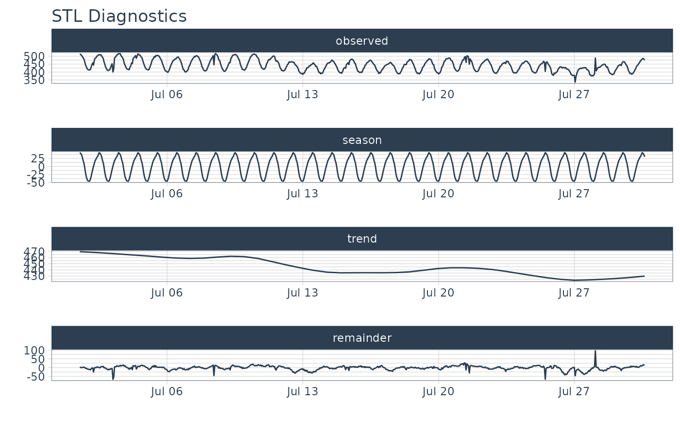 Visualize STL Features for One or More Time Series — plot