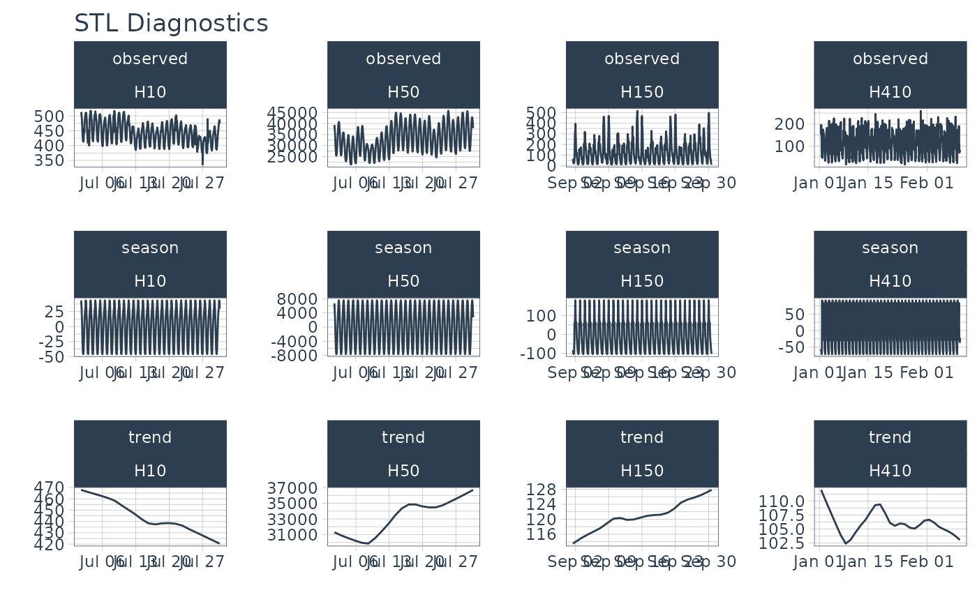 Visualize STL Features for One or More Time Series — plot