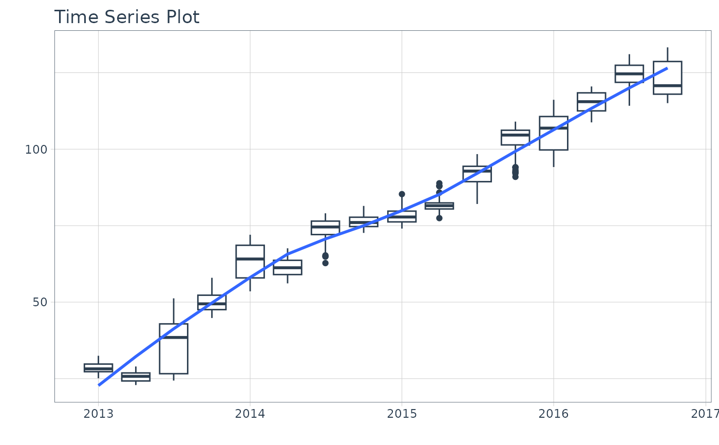 Interactive Time Series Box Plots — plot_time_series_boxplot • timetk