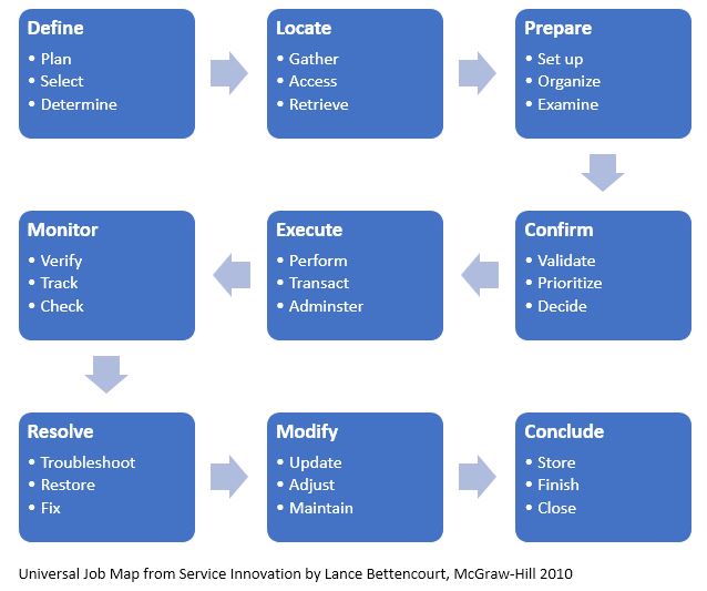 The Job Map of an Employee’s Core Functional Job
